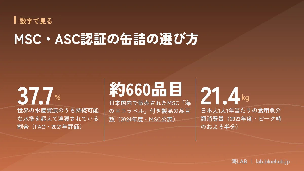 MSC・ASC認証の缶詰の選び方の要点となる3つの数字をまとめた図版
