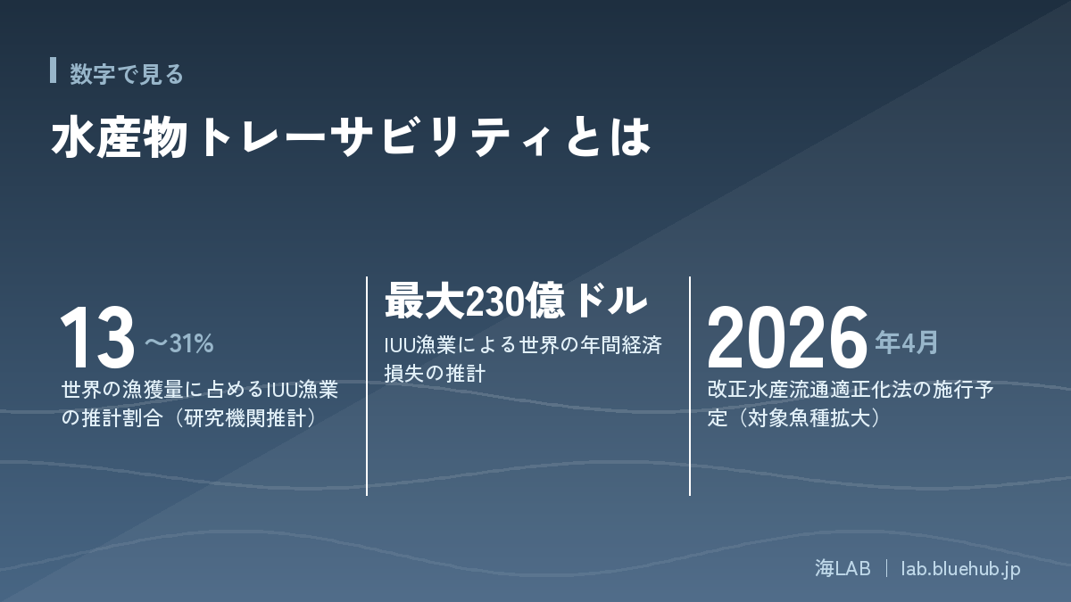 この記事の要点となる3つの数字をまとめた図版