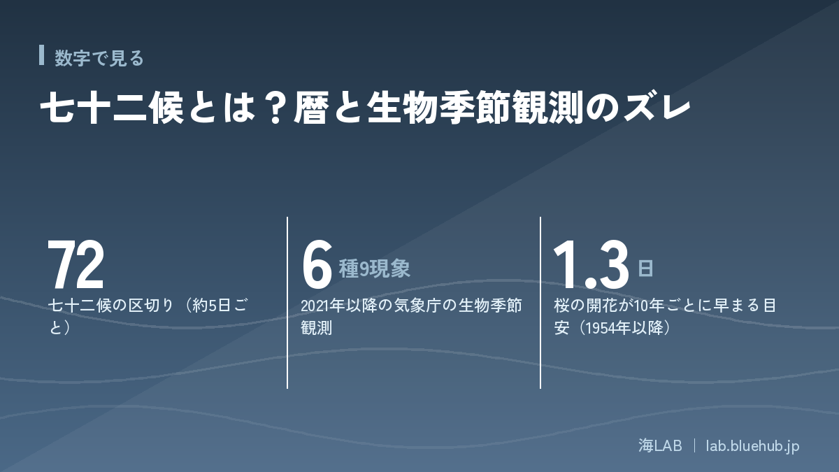 この記事の要点となる3つの数字をまとめた図版