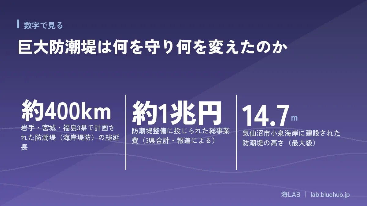 この記事の要点となる3つの数字をまとめた図版