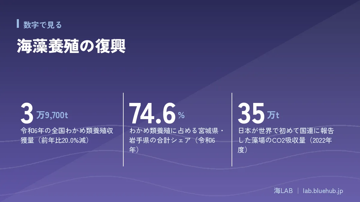 海藻養殖の復興の要点となる3つの数字をまとめた図版
