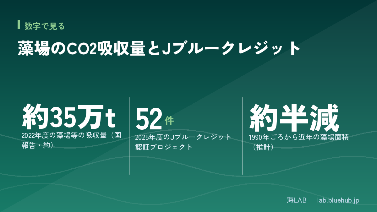 この記事の要点となる3つの数字をまとめた図版