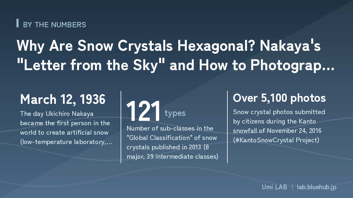 Chart summarising the three key figures on Why Are Snow Crystals Hexagonal? Nakaya's "Letter from the Sky" and How to Photograph Snow with a Phone