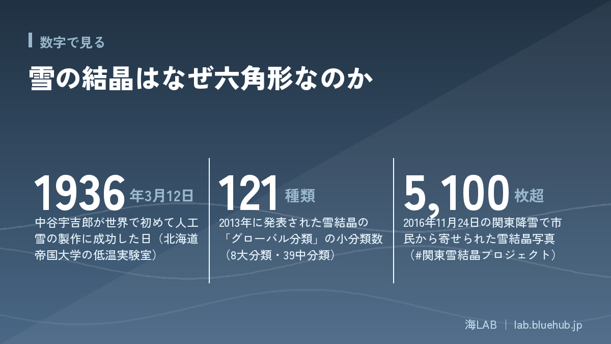 雪の結晶はなぜ六角形なのかの要点となる3つの数字をまとめた図版