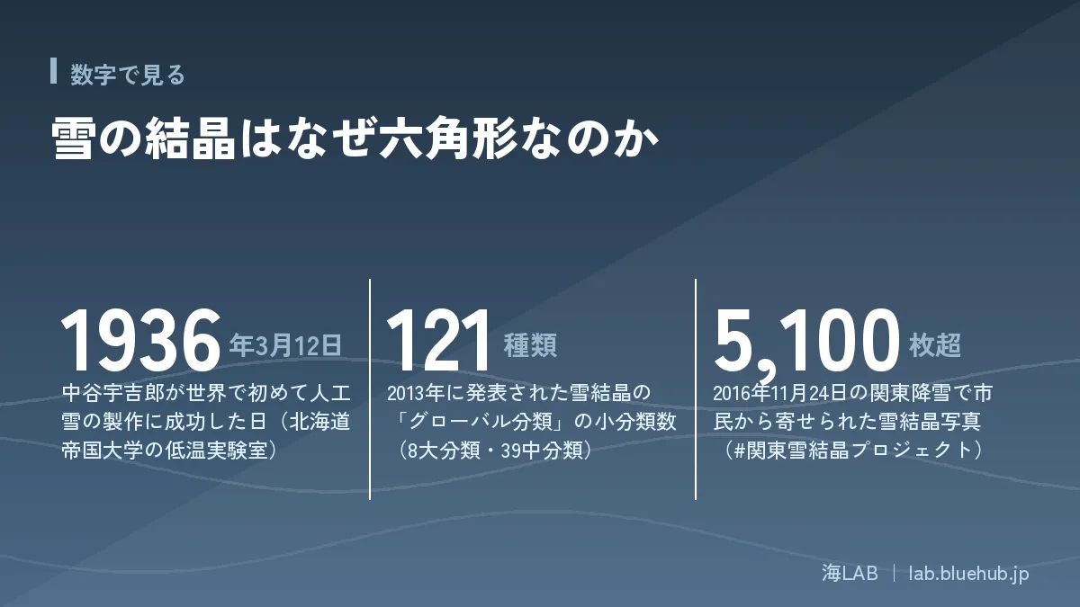 雪の結晶はなぜ六角形なのかの要点となる3つの数字をまとめた図版