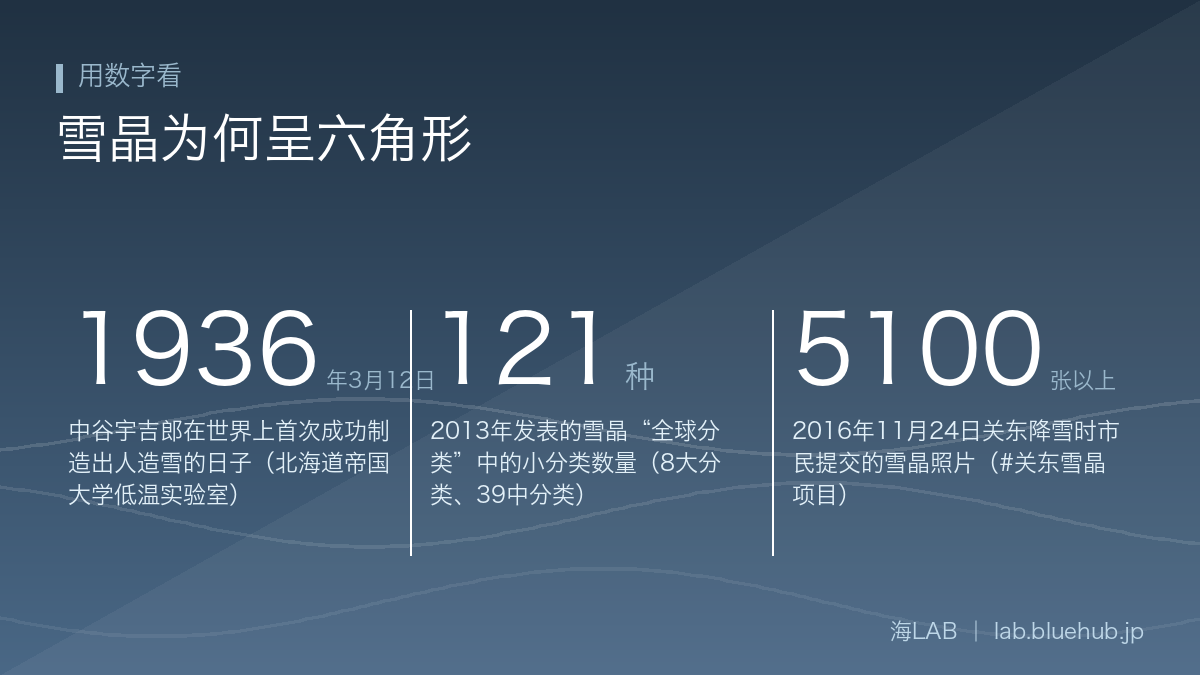 汇总雪晶为何呈六角形三个关键数字的图示