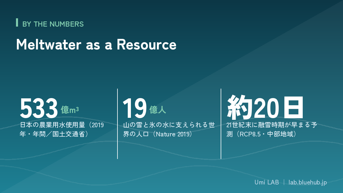 Chart summarising the three key figures on Meltwater as a Resource