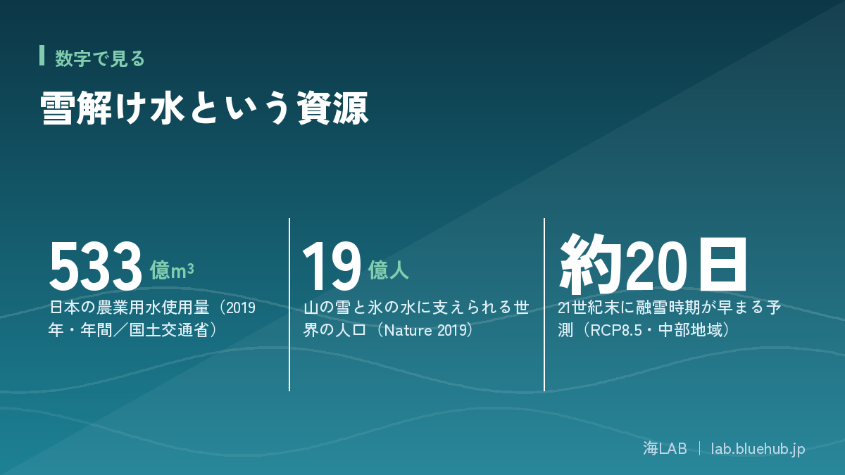 雪解け水という資源の要点となる3つの数字をまとめた図版