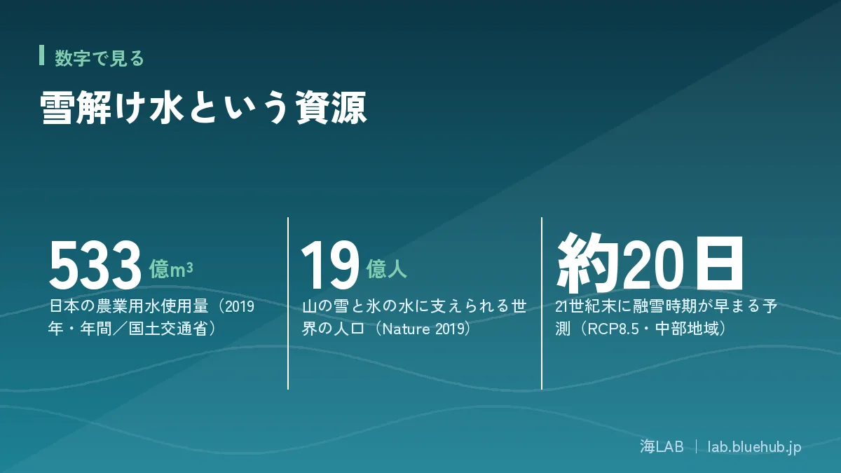 雪解け水という資源の要点となる3つの数字をまとめた図版