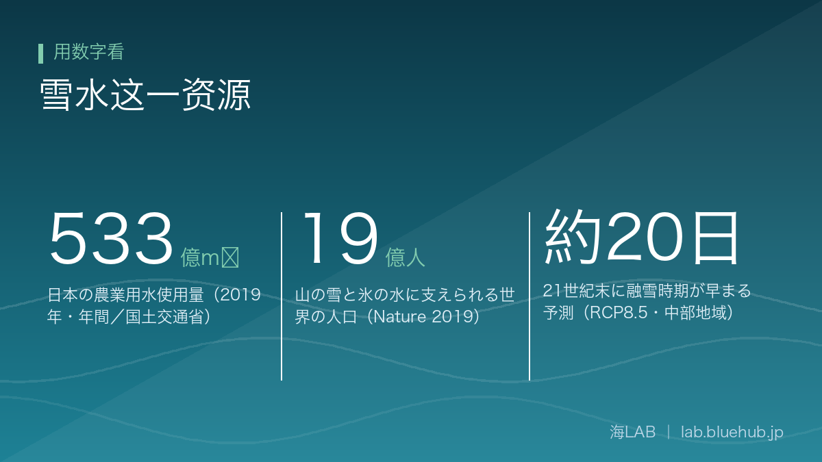 汇总雪水这一资源三个关键数字的图示