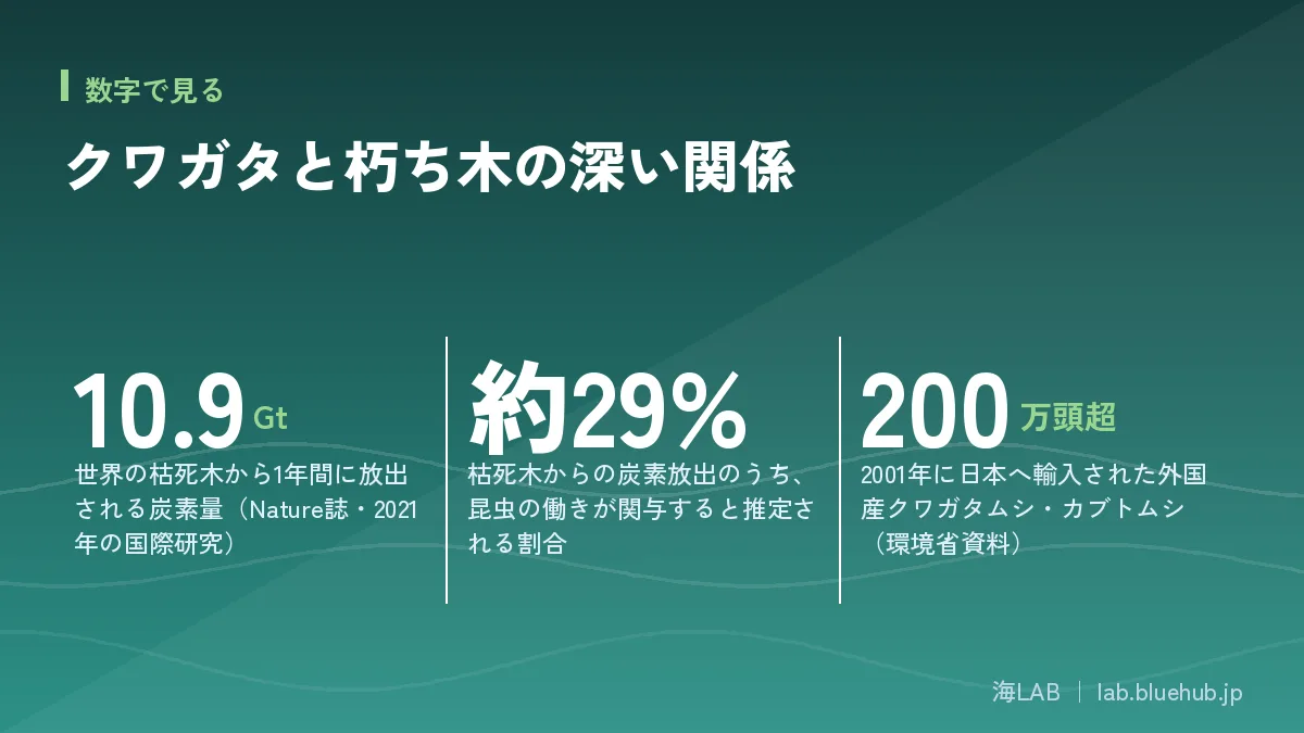 この記事の要点となる3つの数字をまとめた図版
