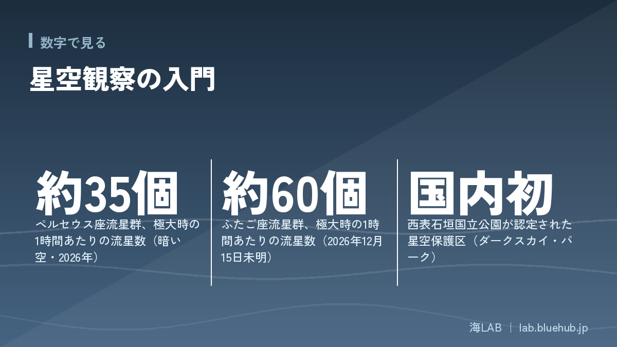 この記事の要点となる3つの数字をまとめた図版