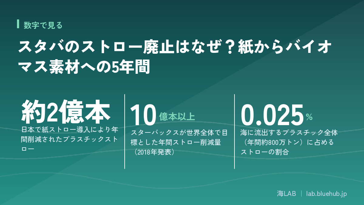 この記事の要点となる3つの数字をまとめた図版