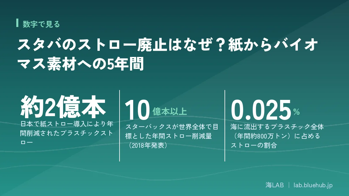 この記事の要点となる3つの数字をまとめた図版