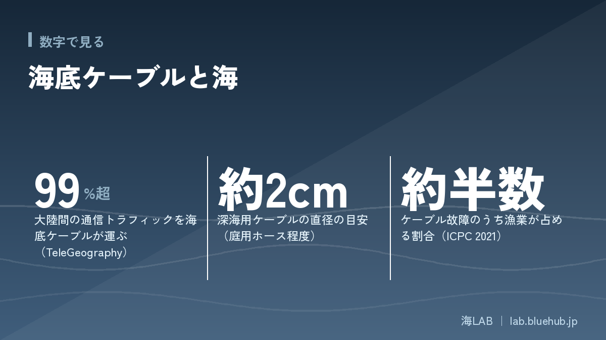 この記事の要点となる3つの数字をまとめた図版