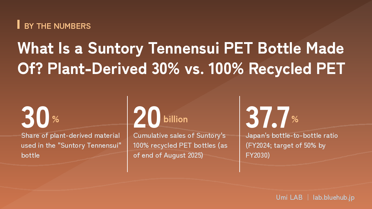 Chart summarising the three key figures on What Is a Suntory Tennensui PET Bottle Made Of? Plant-Derived 30% vs. 100% Recycled PET