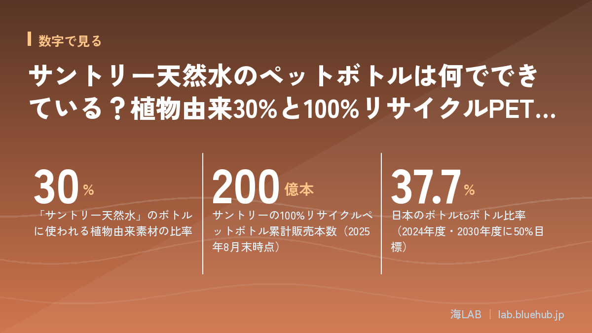 サントリー天然水のペットボトルは何でできている?植物由来30%と100%リサイクルPETの違いの要点となる3つの数字をまとめた図版