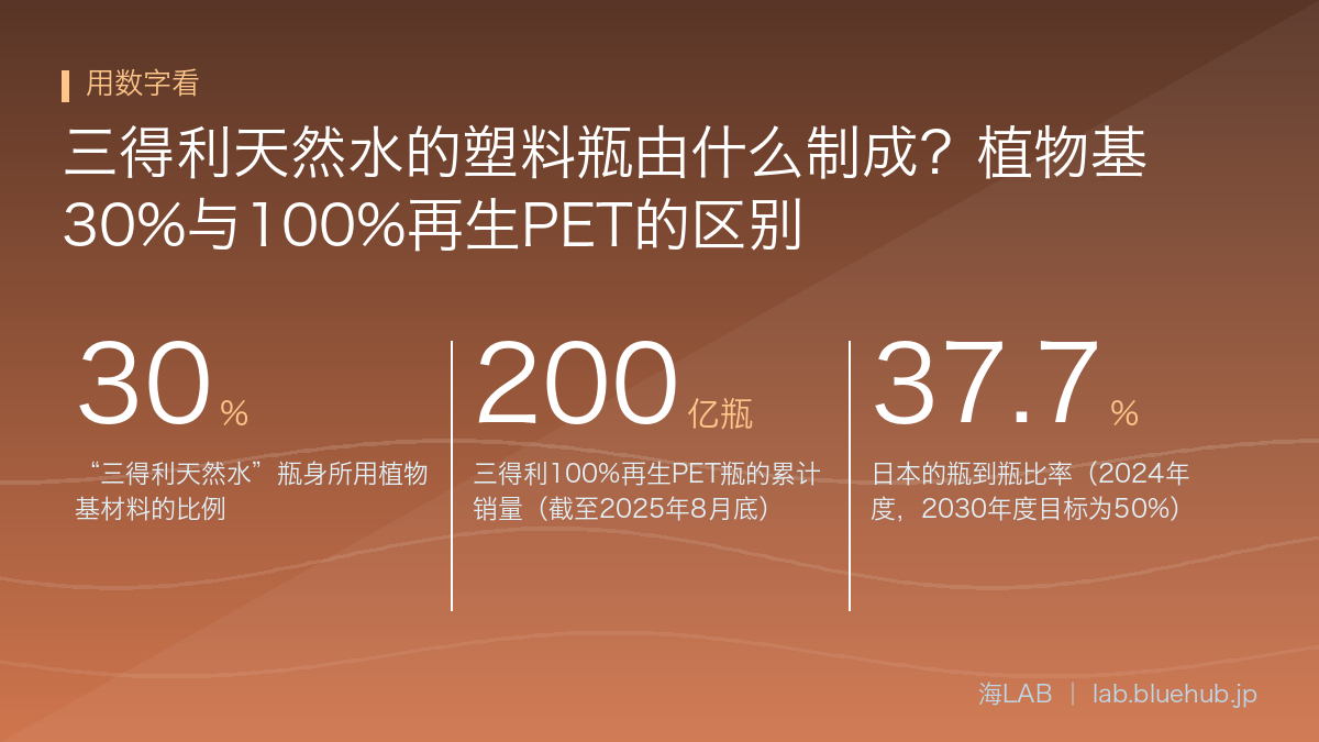 汇总三得利天然水的塑料瓶由什么制成?植物基30%与100%再生PET的区别三个关键数字的图示