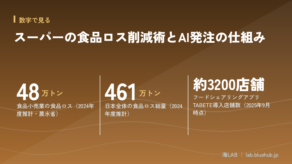 この記事の要点となる3つの数字をまとめた図版