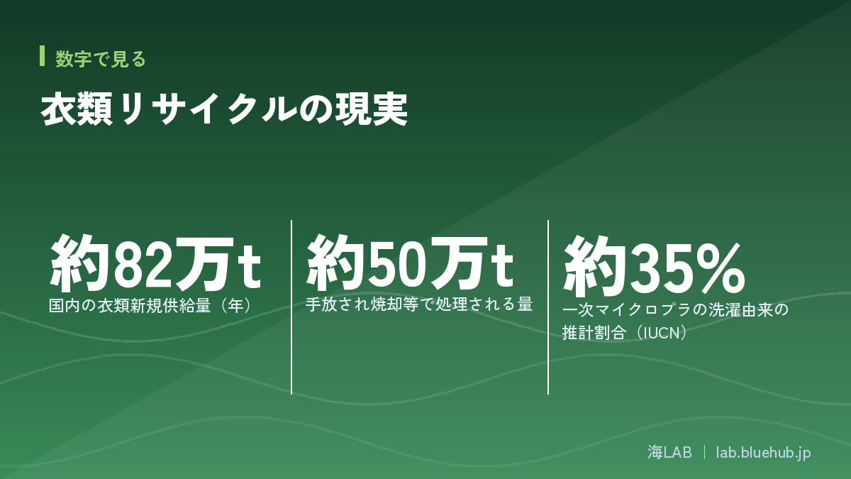 この記事の要点となる3つの数字をまとめた図版