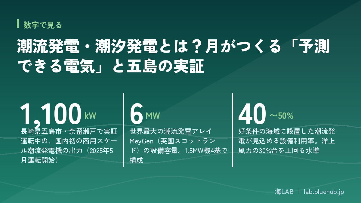 潮流発電・潮汐発電とは?月がつくる「予測できる電気」と五島の実証の要点となる3つの数字をまとめた図版