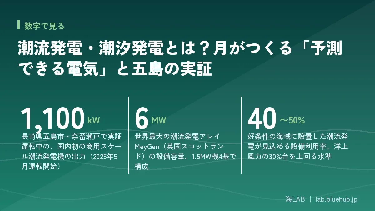 潮流発電・潮汐発電とは?月がつくる「予測できる電気」と五島の実証の要点となる3つの数字をまとめた図版