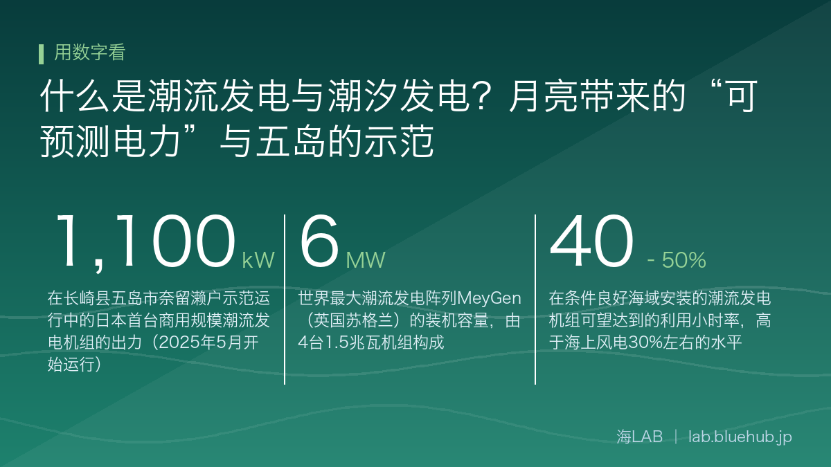 汇总什么是潮流发电与潮汐发电?月亮带来的“可预测电力”与五岛的示范三个关键数字的图示