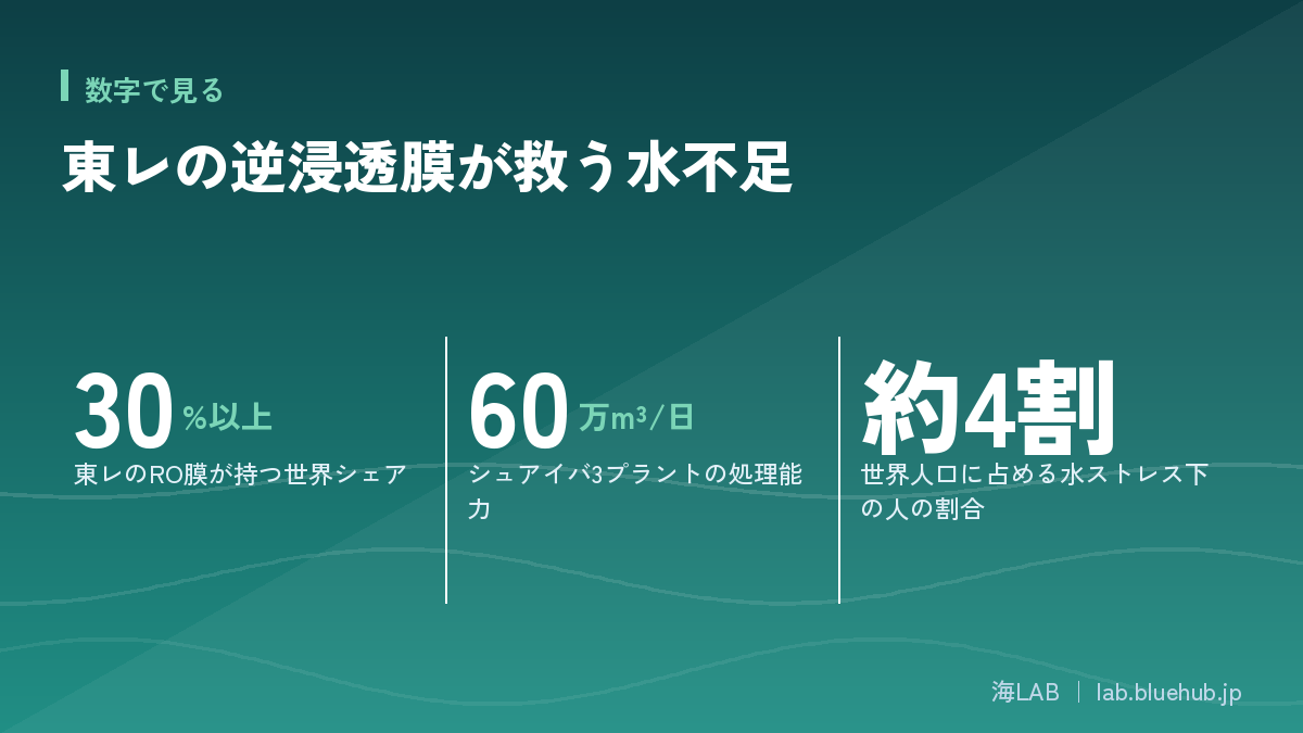 この記事の要点となる3つの数字をまとめた図版
