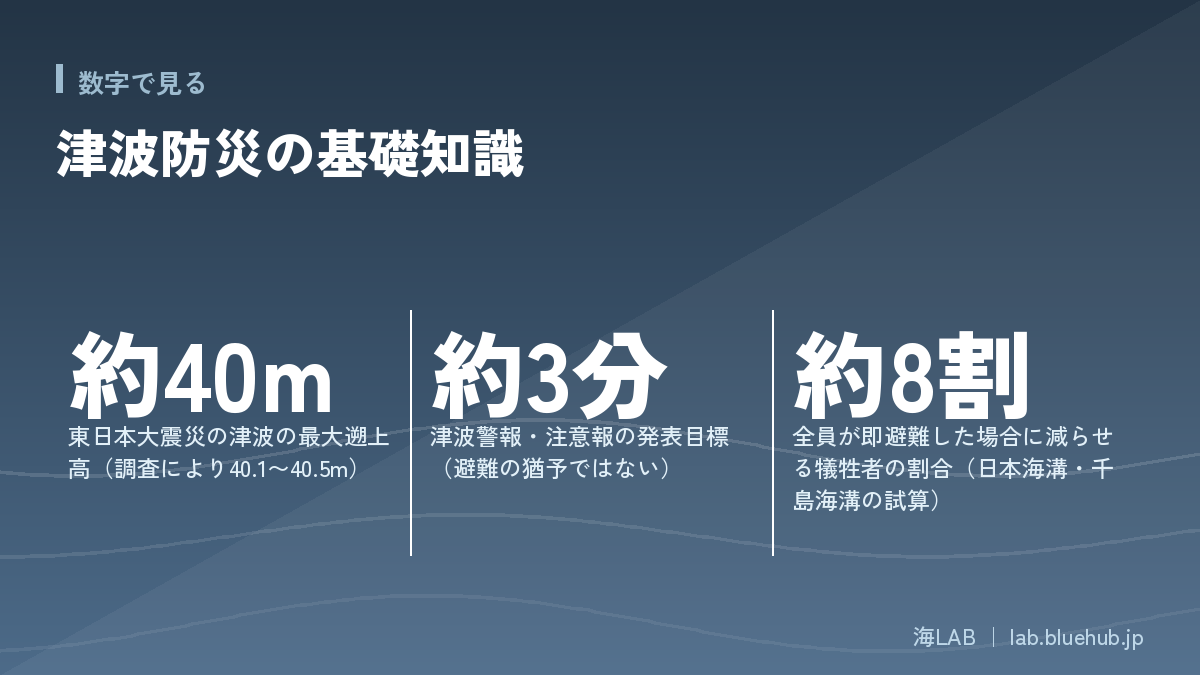 この記事の要点となる3つの数字をまとめた図版