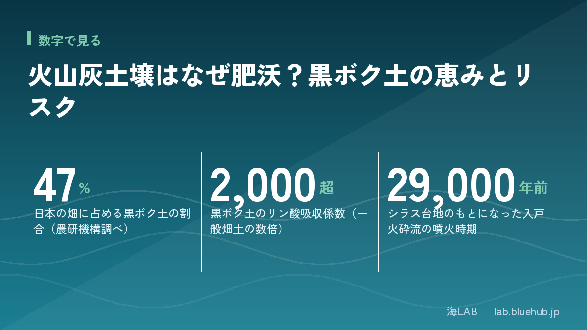 この記事の要点となる3つの数字をまとめた図版