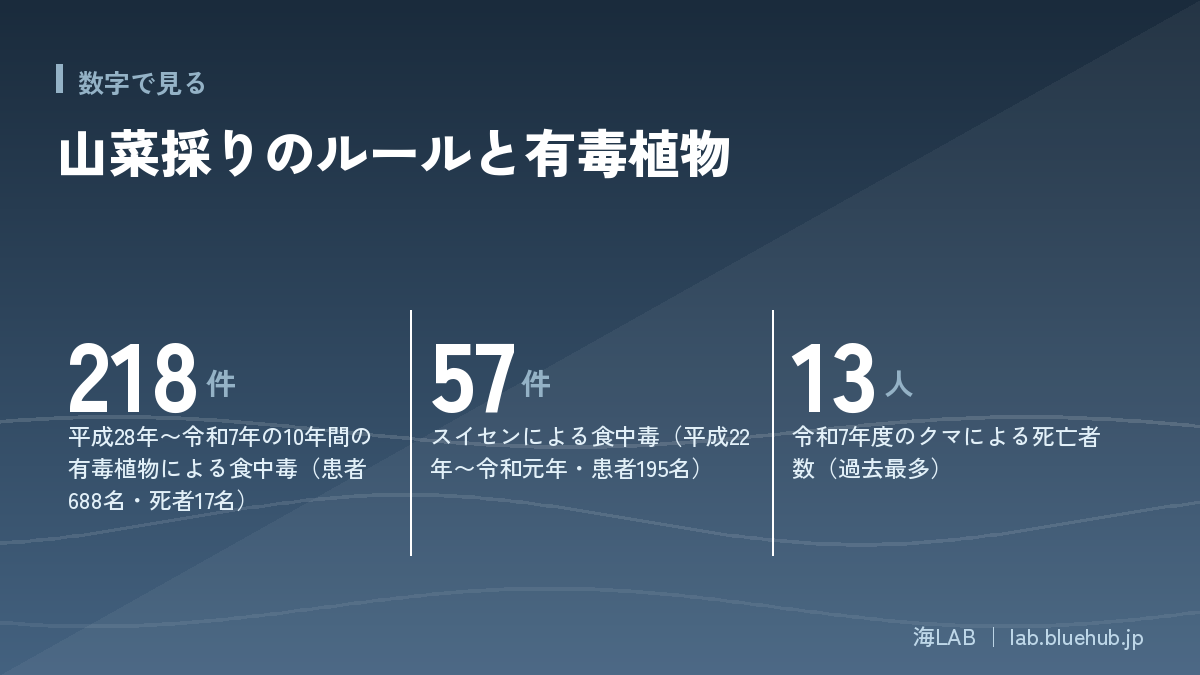 この記事の要点となる3つの数字をまとめた図版