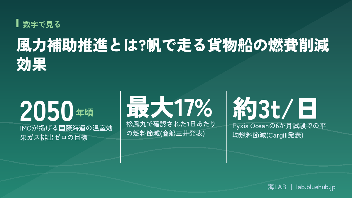汇总本文三个关键数字的图