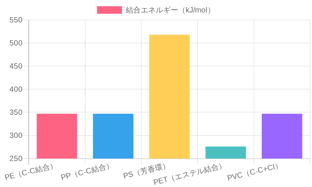 化学結合の安定性比較