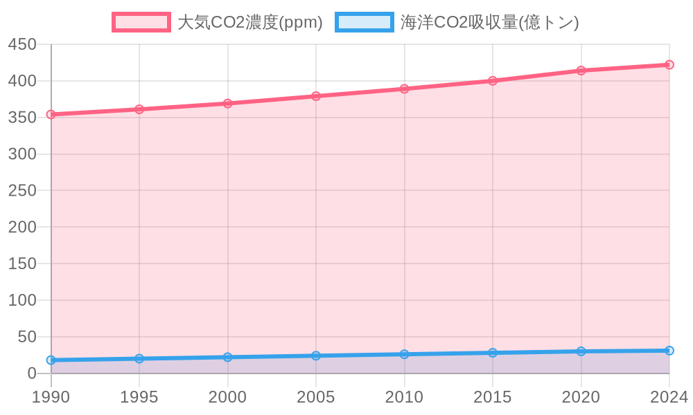 大気CO2と海洋CO2吸収量の推移を示すグラフ