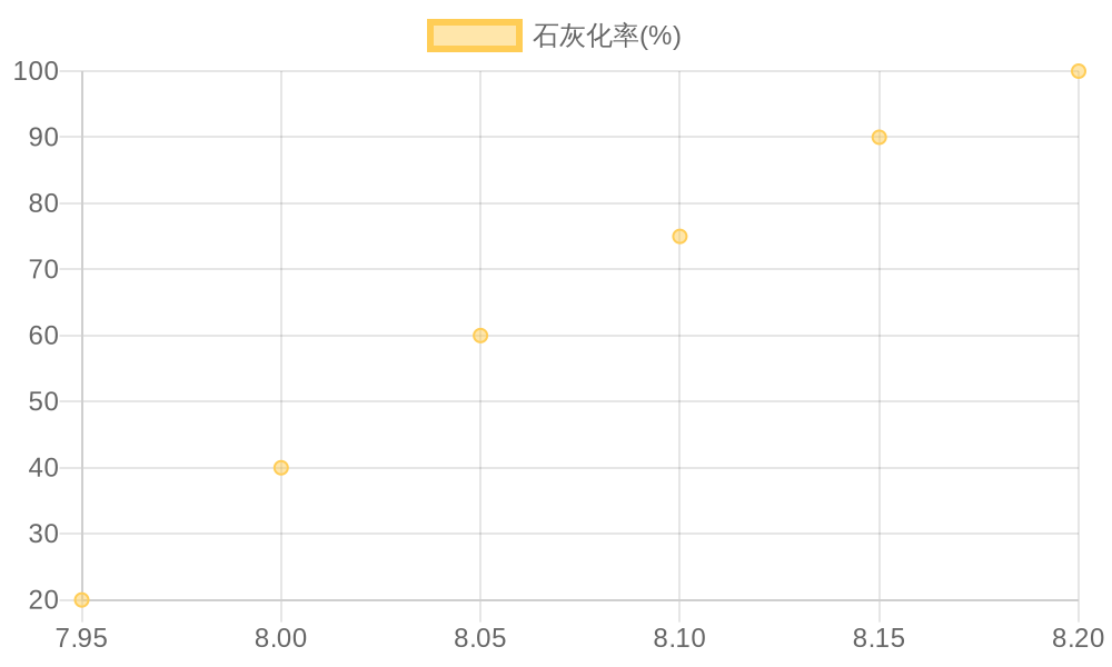 pH値とサンゴの石灰化率の関係を示す散布図