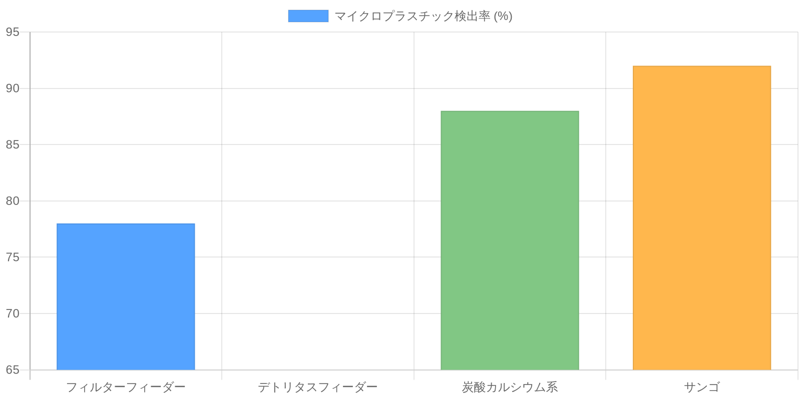 各種深海清掃技術の開発段階と対応可能深度を示すマトリックス図