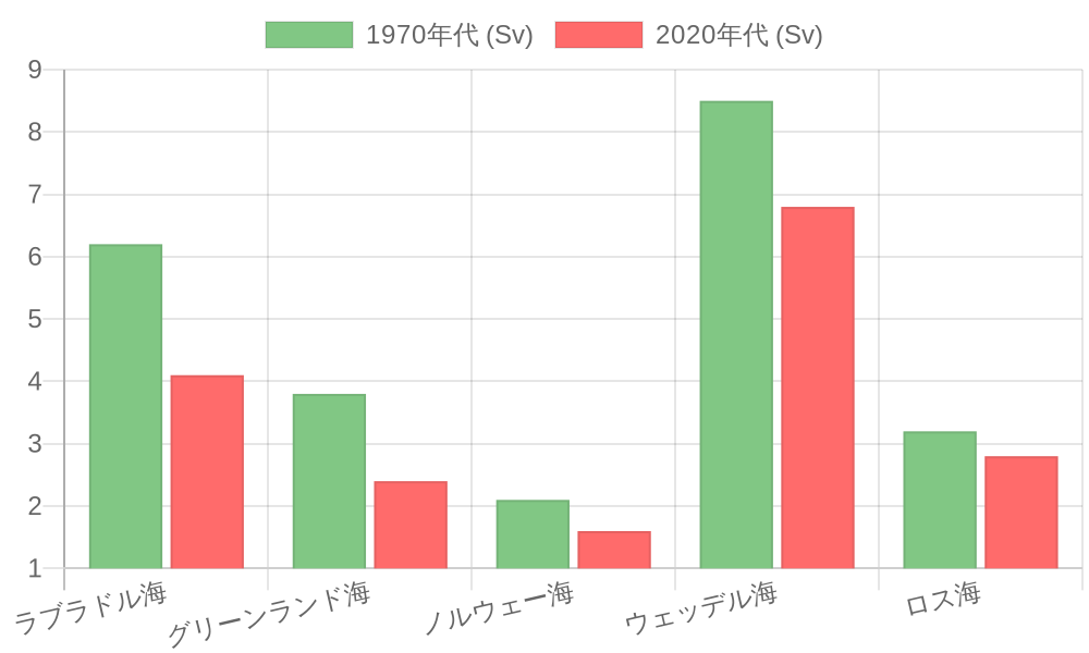 深層水形成量の経年変化と地域別比較