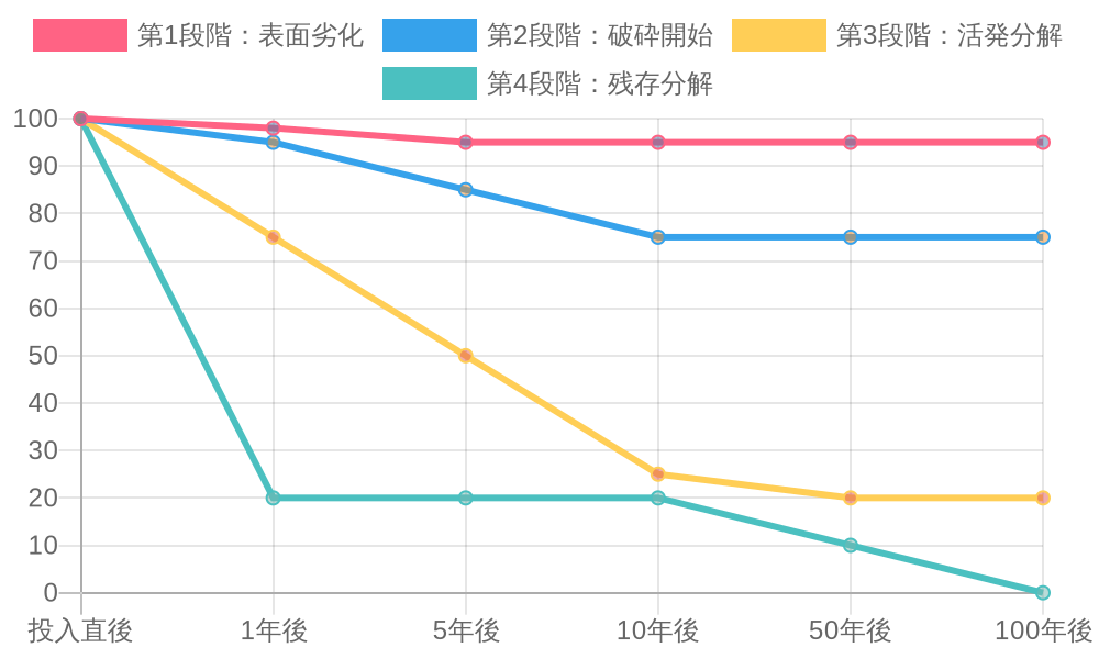 分解段階の時系列変化