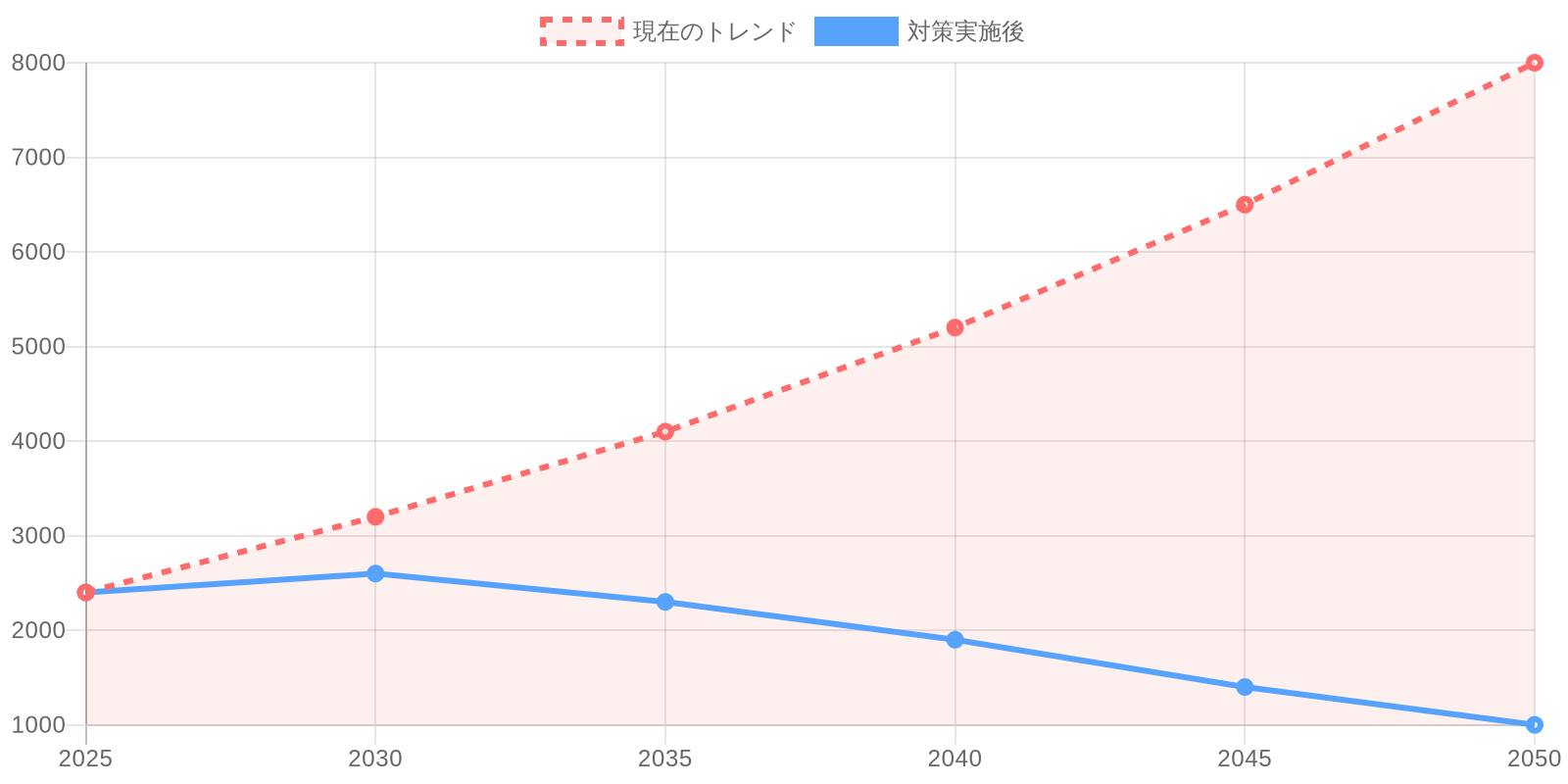循環経済の実現度と海洋プラスチック流入量の関係を示すグラフ