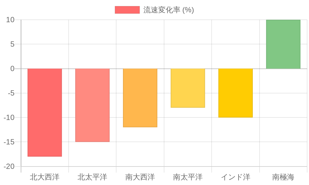 全球の主要海流システムの変化率と方向性