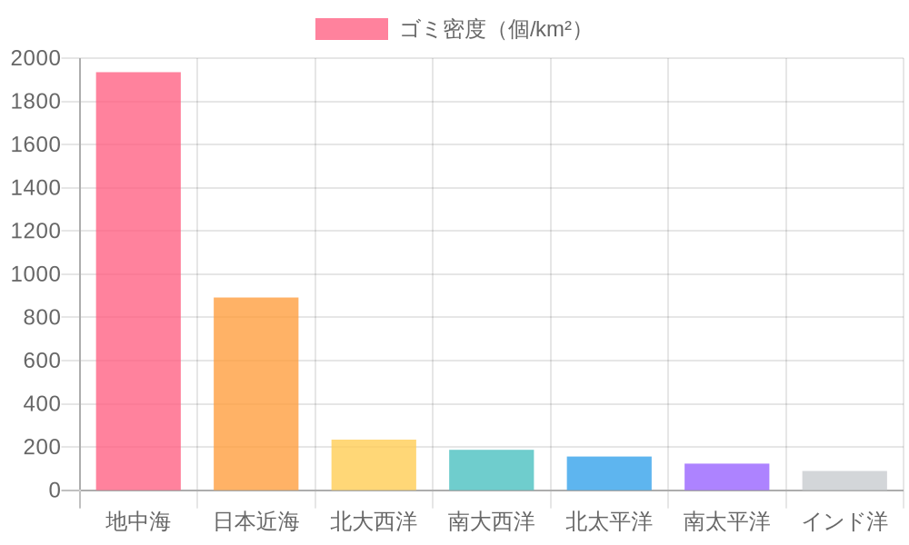 世界各海域の深海ゴミ密度を比較したグラフ