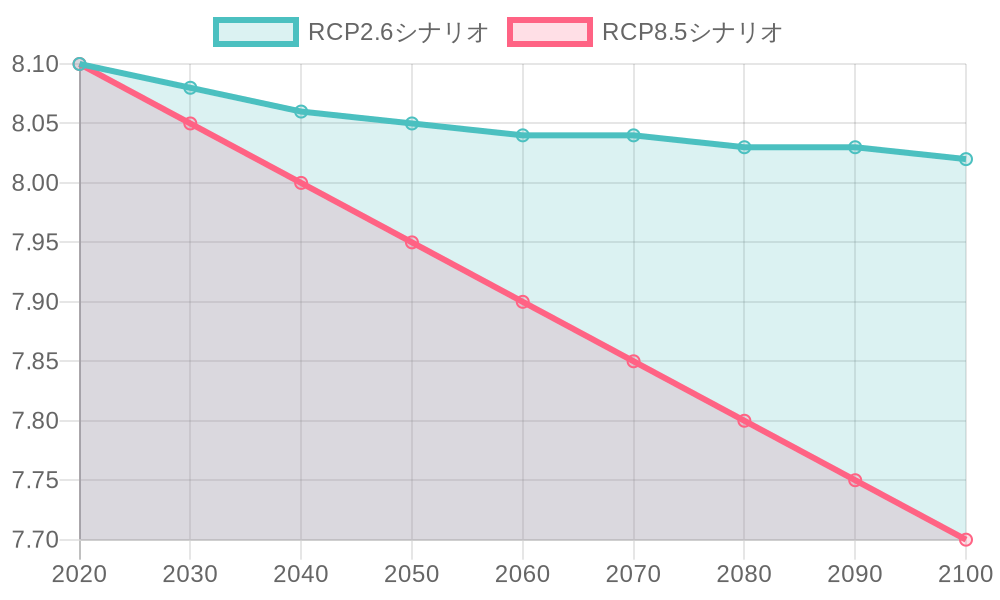 IPCC AR6の各シナリオによる2100年までの海洋pH変化予測を示すグラフ