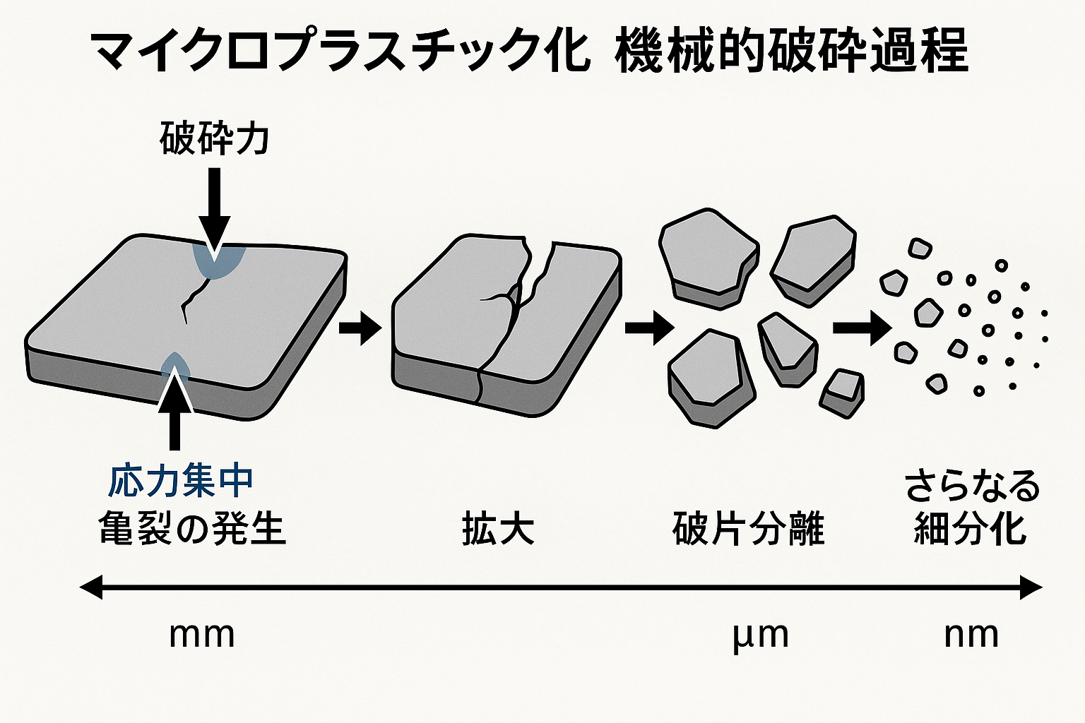 機械的破砕過程の詳細