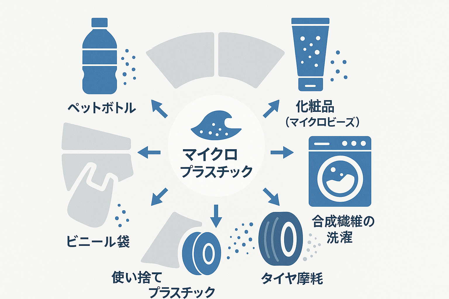 日常生活におけるマイクロプラスチックの主要な発生源を示すイラスト。ペットボトル、化粧品、洗濯機、タイヤの摩耗など様々な発生源が描かれている。