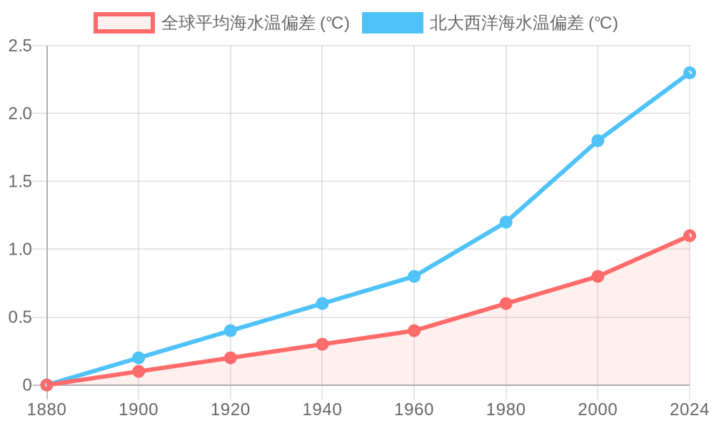 全球海水温の経年変化と地域別の温度上昇トレンド