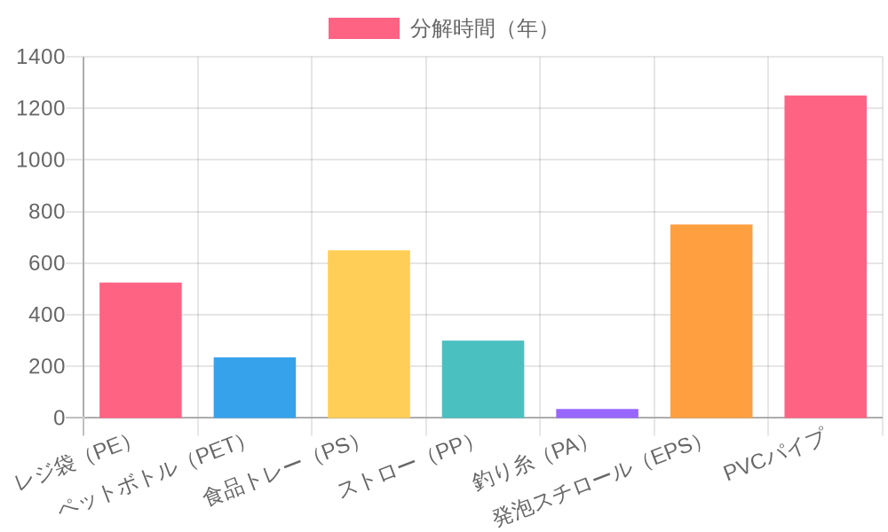プラスチック製品別分解時間
