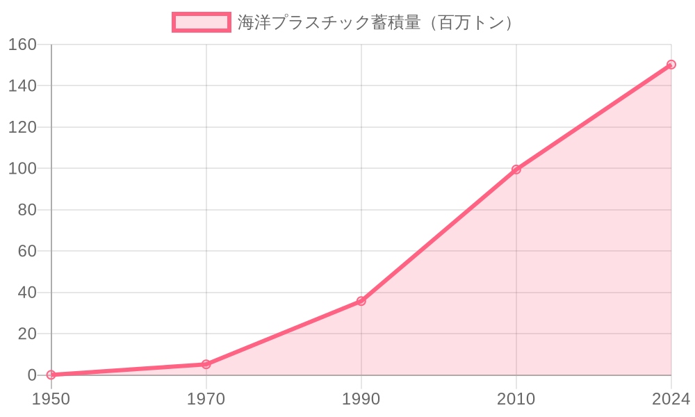 海洋プラスチック蓄積量の推移