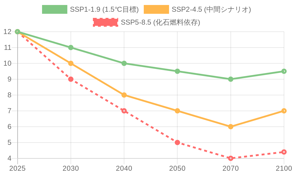 SSPシナリオ別の2100年海流変化予測比較