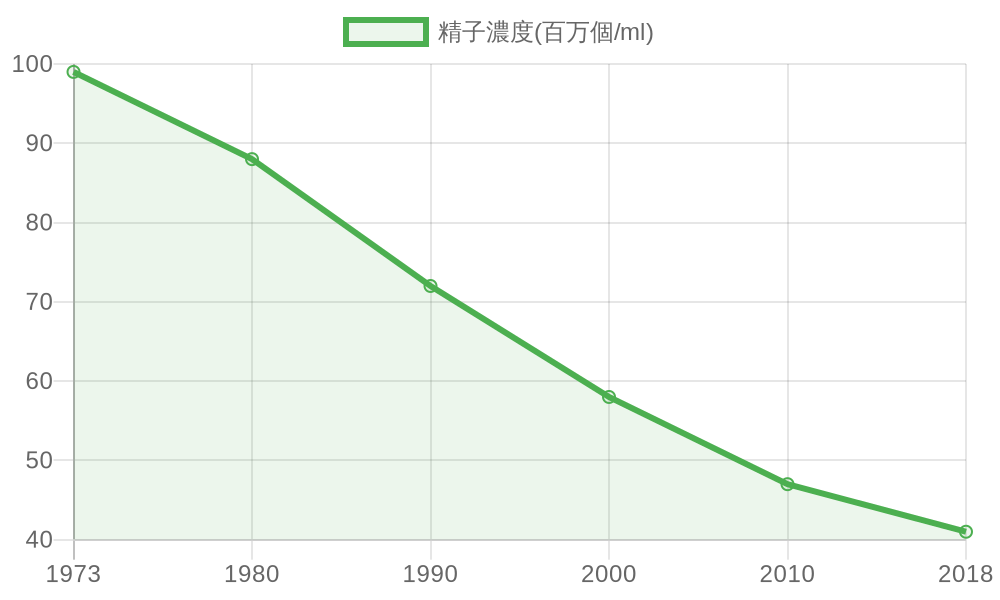 1973年から2018年までの先進国における男性の精子濃度の推移を示す折れ線グラフ。1973年の99百万個/mlから2018年の41百万個/mlまで59%減少している。