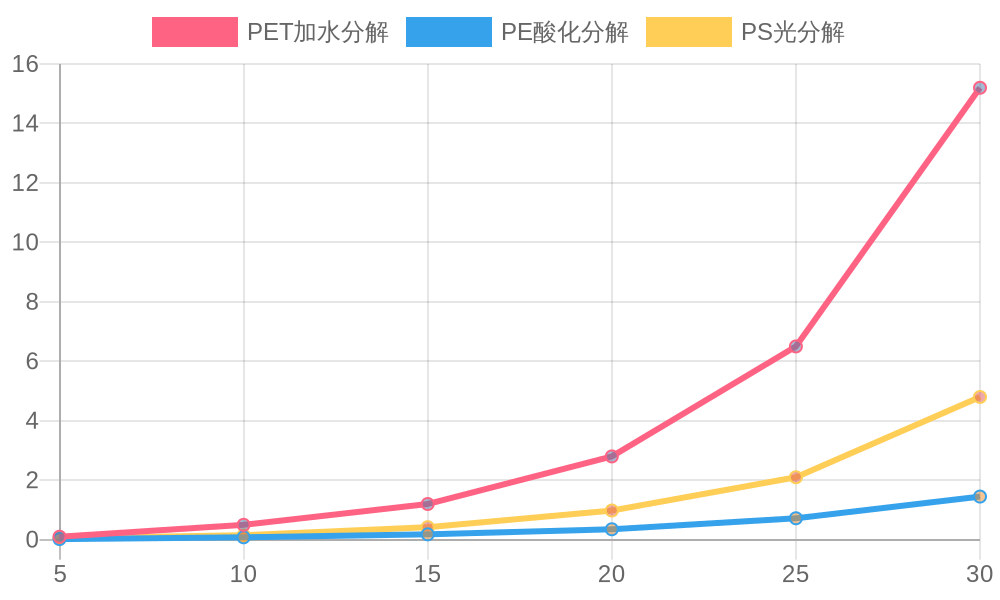 温度と分解速度の関係